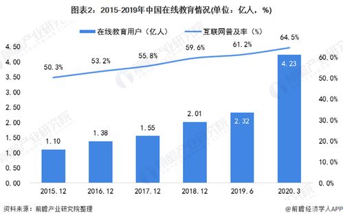 2020年中國在線教育行業(yè)市場發(fā)展現(xiàn)狀分析 用戶規(guī)模迅猛增長，行業(yè)迎爆發(fā)式變革